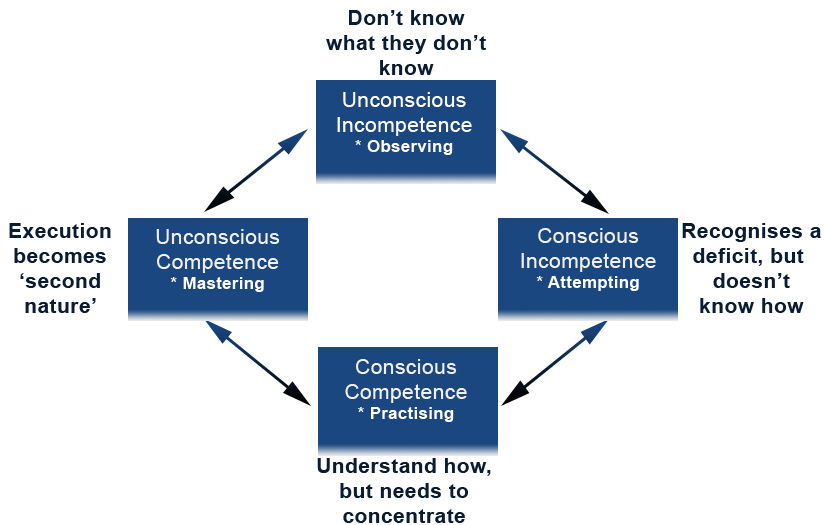Conscious competence